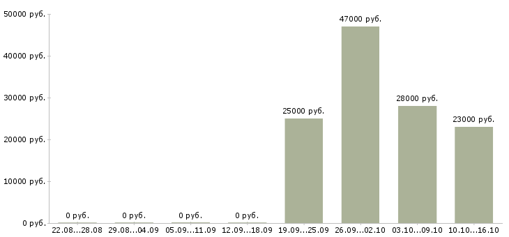 Вакансии курьер Мордовия - Медиана зарплат курьер Мордовия за 2 месяца