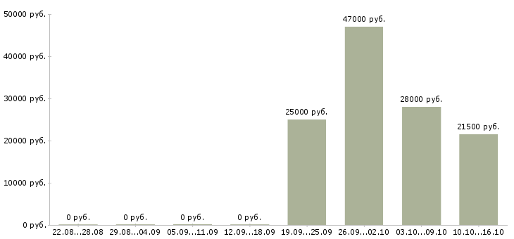 Вакансии курьер экспедитор Мордовия - Медиана зарплат курьер экспедитор Мордовия за 2 месяца