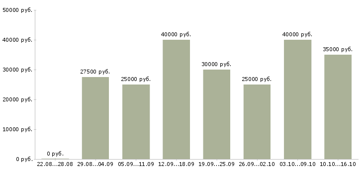 Вакансии личный менеджер в Казани - Медиана зарплат личный менеджер в Казани за 2 месяца