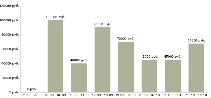 Вакансии маркетолог в офис в Москве - Медиана зарплат маркетолог в офис в Москве за 2 месяца