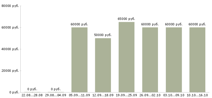 Вакансии мастер по ремонту посудомоечных машин в Москве - Медиана зарплат мастер по ремонту посудомоечных машин в Москве за 2 месяца