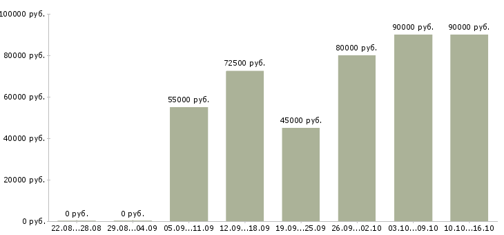 Вакансии машинист в Красноярске - Медиана зарплат машинист в Красноярске за 2 месяца