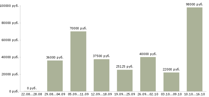 Вакансии машинисты Санкт-петербург - Медиана зарплат машинисты Санкт-петербург за 2 месяца