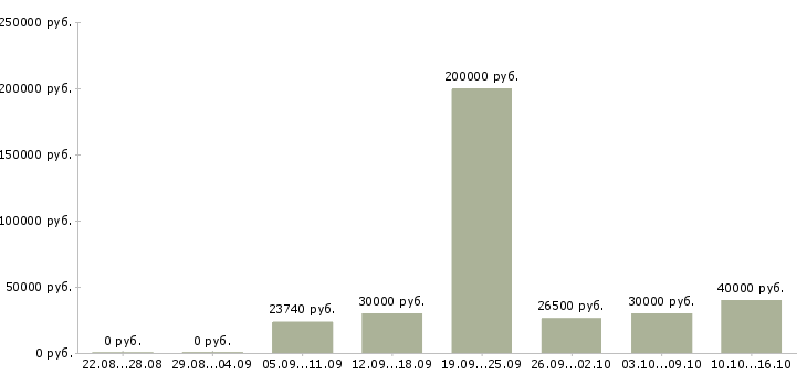 Вакансии менеджер в организацию в Челябинске - Медиана зарплат менеджер в организацию в Челябинске за 2 месяца