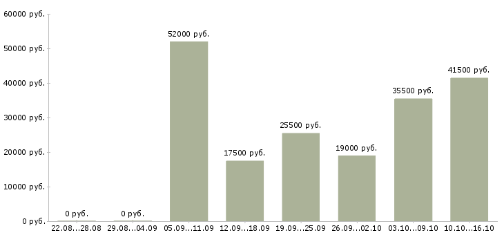 Вакансии менеджер в офис в Ярославле - Медиана зарплат менеджер в офис в Ярославле за 2 месяца