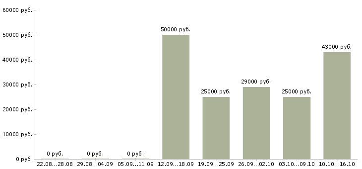 Вакансии менеджер офиса продаж Якутия - Медиана зарплат менеджер офиса продаж Якутия за 2 месяца