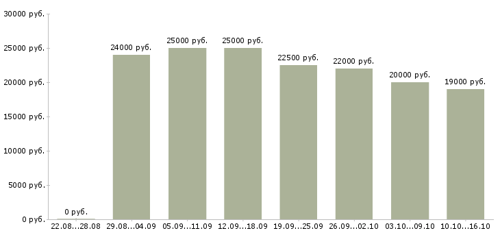 Вакансии менеджер по клиентам в Липецке - Медиана зарплат менеджер по клиентам в Липецке за 2 месяца