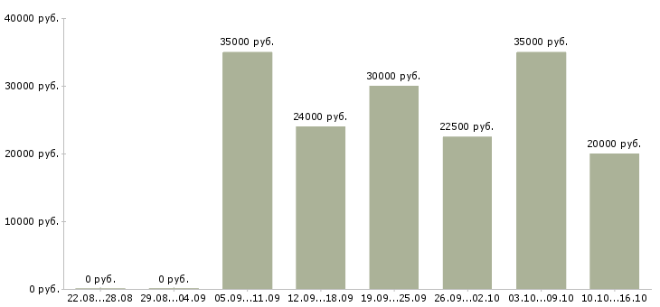 Вакансии менеджер по оформлению договоров Ростов-на-дону - Медиана зарплат менеджер по оформлению договоров Ростов-на-дону за 2 месяца