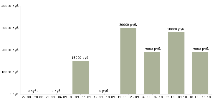 Вакансии менеджер по по продажам в Калуге - Медиана зарплат менеджер по по продажам в Калуге за 2 месяца