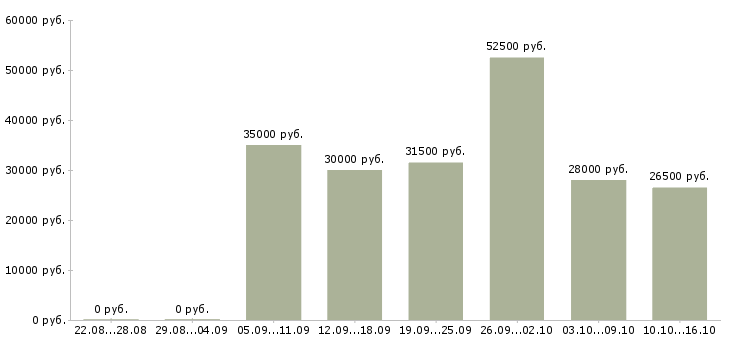 Вакансии менеджер по продажам через интернет в Москве - Медиана зарплат менеджер по продажам через интернет в Москве за 2 месяца
