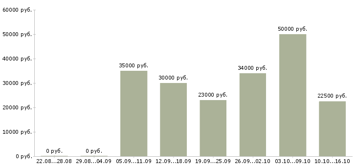 Вакансии менеджер по продажами в Химках - Медиана зарплат менеджер по продажами в Химках за 2 месяца