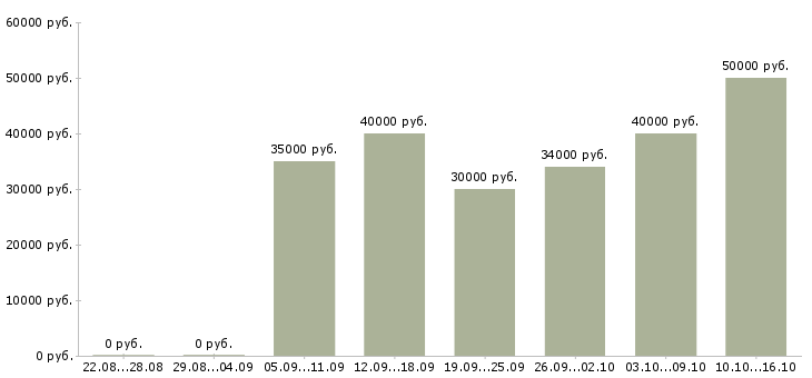 Вакансии менеджер по работе с клиентами в Владивостоке - Медиана зарплат менеджер по работе с клиентами в Владивостоке за 2 месяца