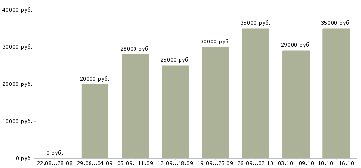 Вакансии менеджер по услугам в Казани - Медиана зарплат менеджер по услугам в Казани за 2 месяца
