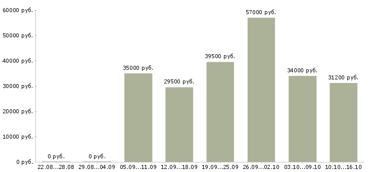 Вакансии менеджер страхования Санкт-петербург - Медиана зарплат менеджер страхования Санкт-петербург за 2 месяца