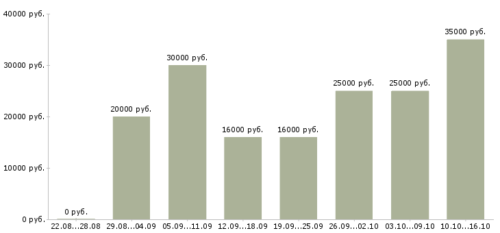 Вакансии менеджер тренинга в Краснодаре - Медиана зарплат менеджер тренинга в Краснодаре за 2 месяца