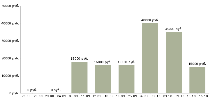 Вакансии менеджеры активных продаж в Саратове - Медиана зарплат менеджеры активных продаж в Саратове за 2 месяца