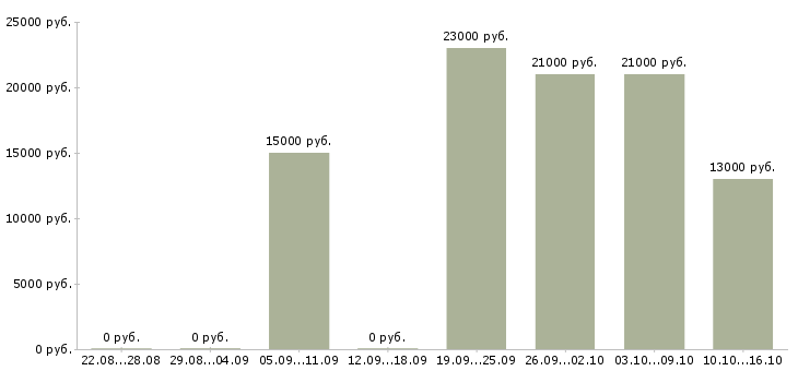 Вакансии менеджеры по продажам в Калуге - Медиана зарплат менеджеры по продажам в Калуге за 2 месяца