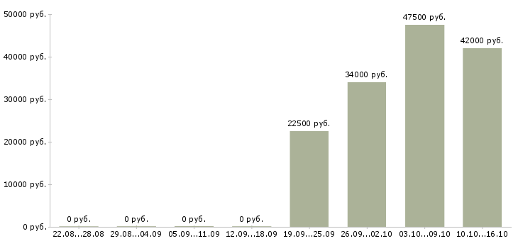 Вакансии мерчендайзеры Мордовия - Медиана зарплат мерчендайзеры Мордовия за 2 месяца