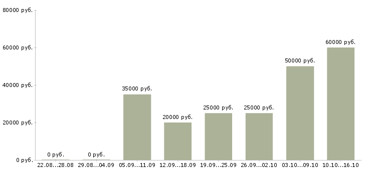 Вакансии на дому по договору Нижний новгород - Медиана зарплат на дому по договору Нижний новгород за 2 месяца
