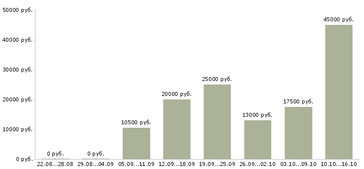 Вакансии на телефоне в Вологде - Медиана зарплат на телефоне в Вологде за 2 месяца