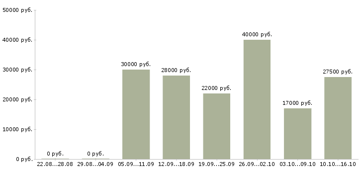 Вакансии начальник Набережные челны - Медиана зарплат начальник Набережные челны за 2 месяца