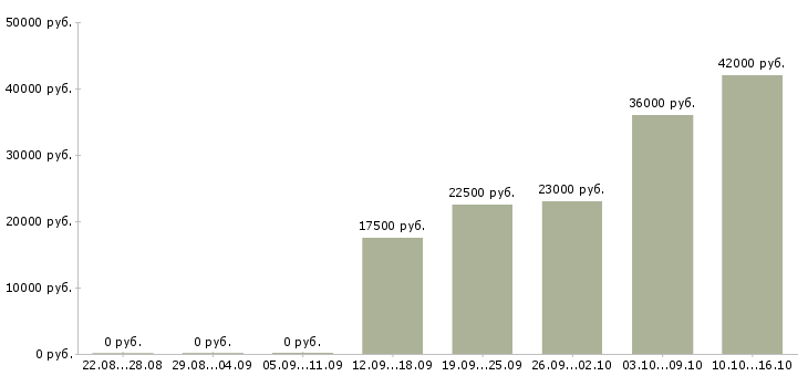 Вакансии начальник отдела Мордовия - Медиана зарплат начальник отдела Мордовия за 2 месяца