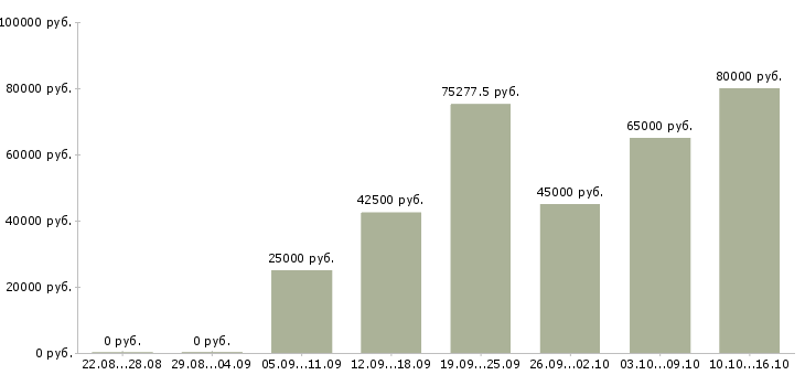 Вакансии начальник отдела качества в Москве - Медиана зарплат начальник отдела качества в Москве за 2 месяца