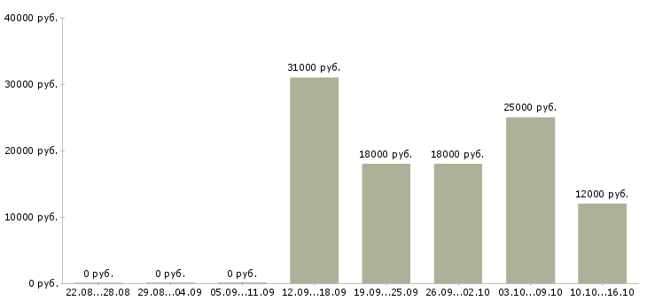 Вакансии оператор на пк Карелия - Медиана зарплат оператор на пк Карелия за 2 месяца