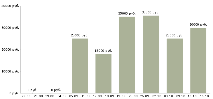 Вакансии оператор продаж в Челябинске - Медиана зарплат оператор продаж в Челябинске за 2 месяца