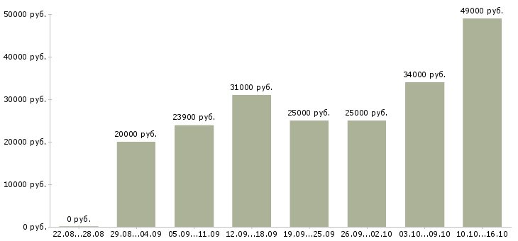 Вакансии операторы в Тольятти - Медиана зарплат операторы в Тольятти за 2 месяца