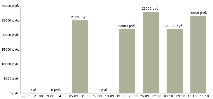 Вакансии охрана безопасность в Балашихе - Медиана зарплат охрана безопасность в Балашихе за 2 месяца
