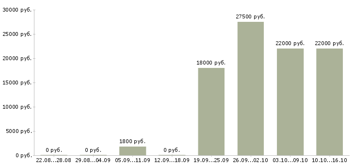 Вакансии охрана в Тюмени - Медиана зарплат охрана в Тюмени за 2 месяца