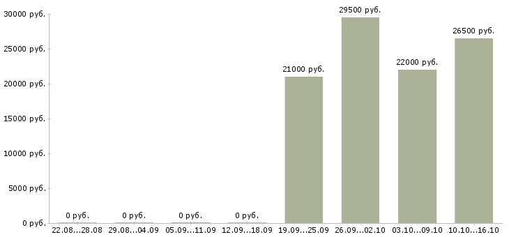 Вакансии охранник тк Бурятия - Медиана зарплат охранник тк Бурятия за 2 месяца