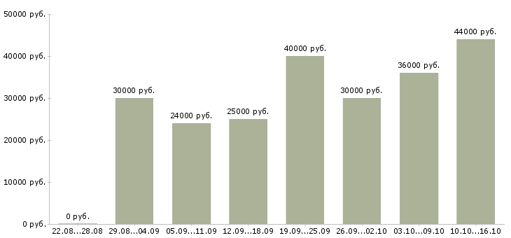 Вакансии охранники с лицензией Санкт-петербург - Медиана зарплат охранники с лицензией Санкт-петербург за 2 месяца