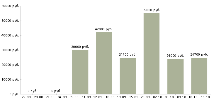 Вакансии подработка в Самаре - Медиана зарплат подработка в Самаре за 2 месяца