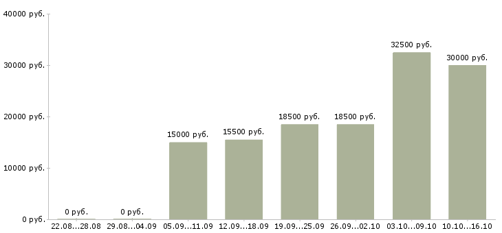 Вакансии покупатель в Ярославле - Медиана зарплат покупатель в Ярославле за 2 месяца