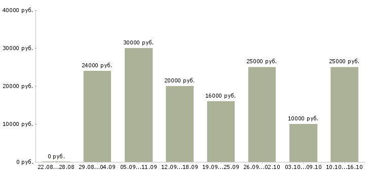 Вакансии предложение в Саратове - Медиана зарплат предложение в Саратове за 2 месяца