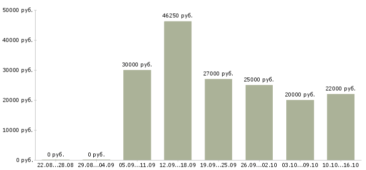 Вакансии представитель компании в Самаре - Медиана зарплат представитель компании в Самаре за 2 месяца