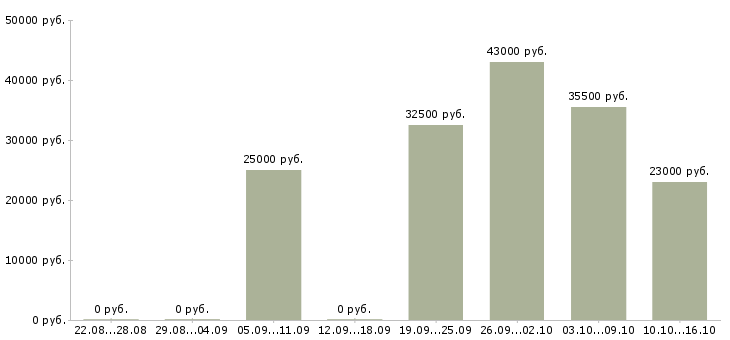 Вакансии представитель компании в Челябинске - Медиана зарплат представитель компании в Челябинске за 2 месяца