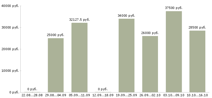 Вакансии представитель торговый в Саратове - Медиана зарплат представитель торговый в Саратове за 2 месяца