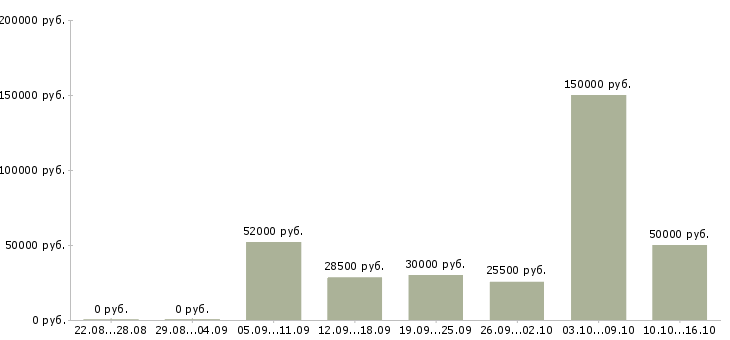 Вакансии приглашаю на работу в Ярославле - Медиана зарплат приглашаю на работу в Ярославле за 2 месяца