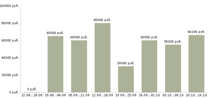 Вакансии программист php в Москве - Медиана зарплат программист php в Москве за 2 месяца