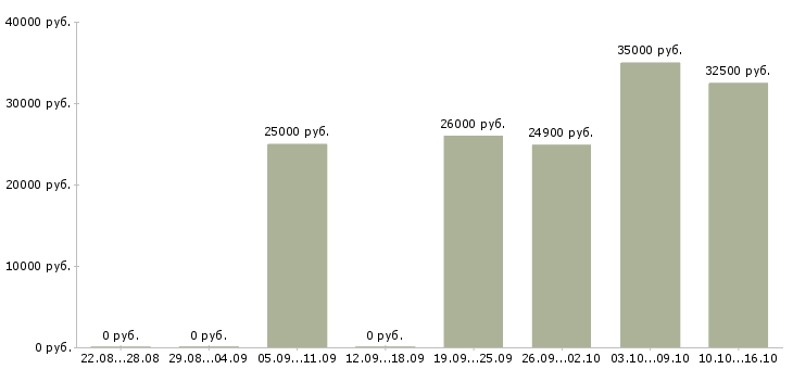 Вакансии продавец консультант на детские товары в Москве - Медиана зарплат продавец консультант на детские товары в Москве за 2 месяца