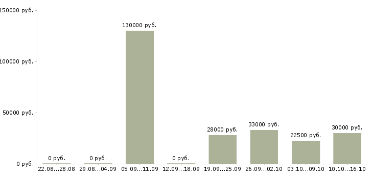 Вакансии производитель работ в Екатеринбурге - Медиана зарплат производитель работ в Екатеринбурге за 2 месяца