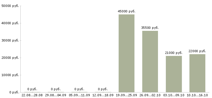 Вакансии производство в Серпухове - Медиана зарплат производство в Серпухове за 2 месяца