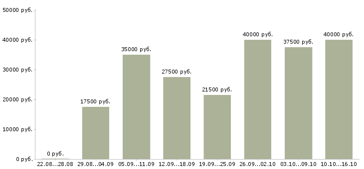 Вакансии работа на дому в Химках - Медиана зарплат работа на дому в Химках за 2 месяца