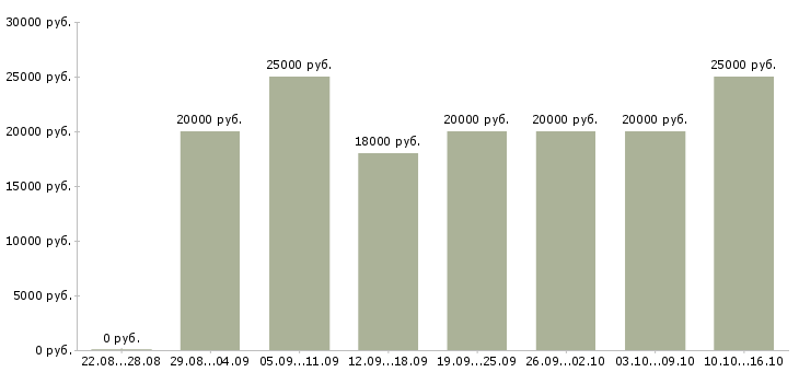 Вакансии работай дома в интернете в Белгороде - Медиана зарплат работай дома в интернете в Белгороде за 2 месяца