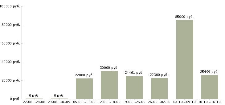Вакансии работник в Красноярске - Медиана зарплат работник в Красноярске за 2 месяца