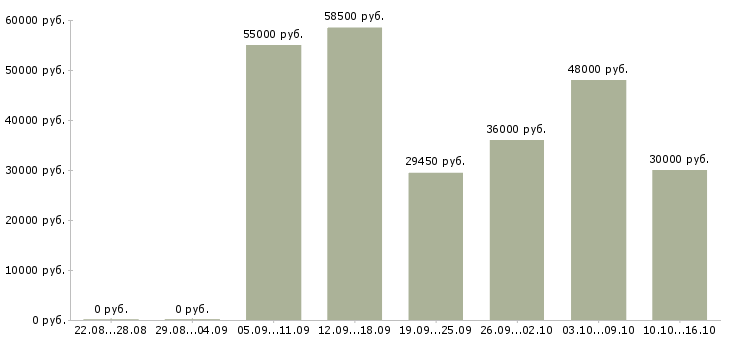 Вакансии рабочие вахтовым методом в Владимире - Медиана зарплат рабочие вахтовым методом в Владимире за 2 месяца
