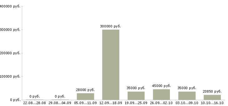 Вакансии рабочий на оборудование в Хабаровске - Медиана зарплат рабочий на оборудование в Хабаровске за 2 месяца
